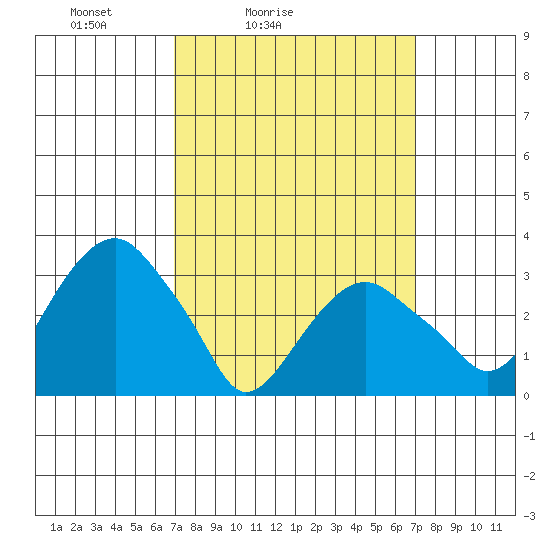 Saybrook Jetty tide chart for Saturday, March 16, 2024