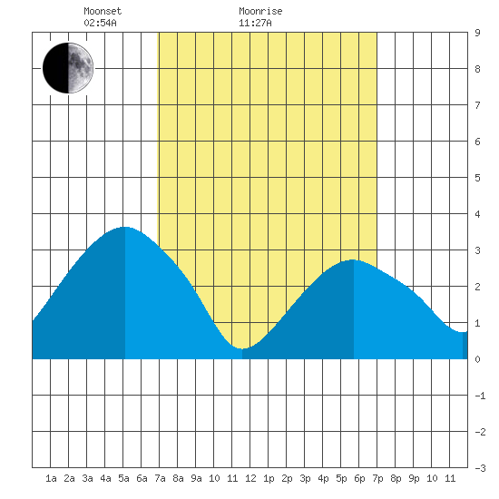 Saybrook Jetty tide chart for Sunday, March 17, 2024