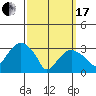 Saybrook Jetty tide chart for Sunday, March 17, 2024