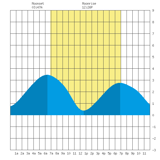Saybrook Jetty tide chart for Monday, March 18, 2024