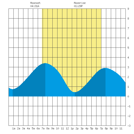 Saybrook Jetty tide chart for Tuesday, March 19, 2024