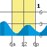 Saybrook Jetty tide chart for Friday, March 1, 2024