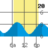 Saybrook Jetty tide chart for Wednesday, March 20, 2024