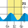 Saybrook Jetty tide chart for Thursday, March 21, 2024