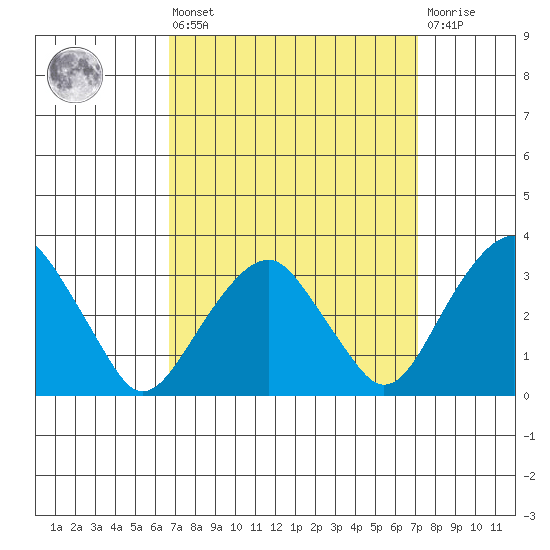 Saybrook Jetty tide chart for Monday, March 25, 2024