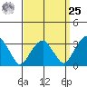 Saybrook Jetty tide chart for Monday, March 25, 2024