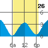Saybrook Jetty tide chart for Tuesday, March 26, 2024