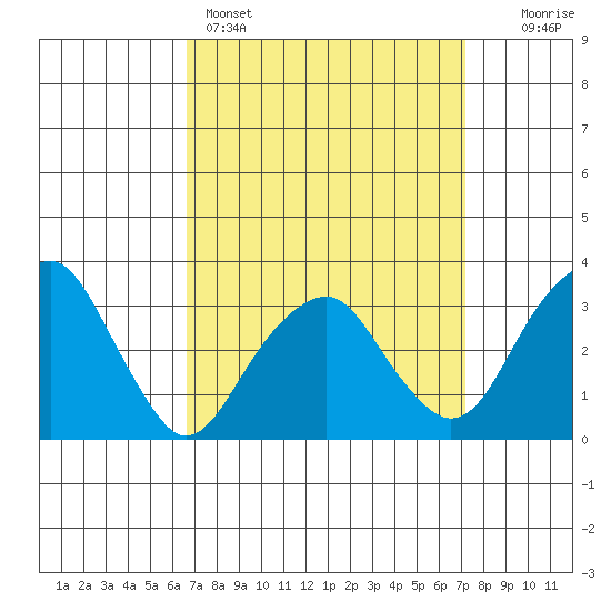 Saybrook Jetty tide chart for Wednesday, March 27, 2024
