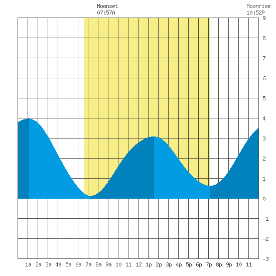 Saybrook Jetty tide chart for Thursday, March 28, 2024