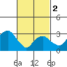Saybrook Jetty tide chart for Saturday, March 2, 2024