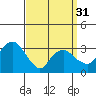 Saybrook Jetty tide chart for Sunday, March 31, 2024