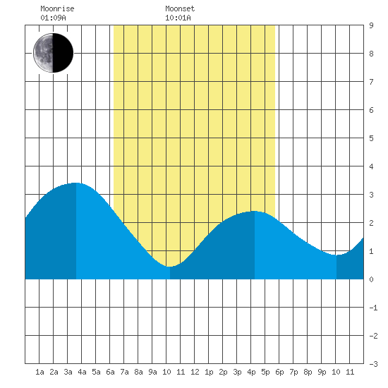 Saybrook Jetty tide chart for Sunday, March 3, 2024