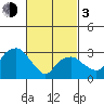 Saybrook Jetty tide chart for Sunday, March 3, 2024