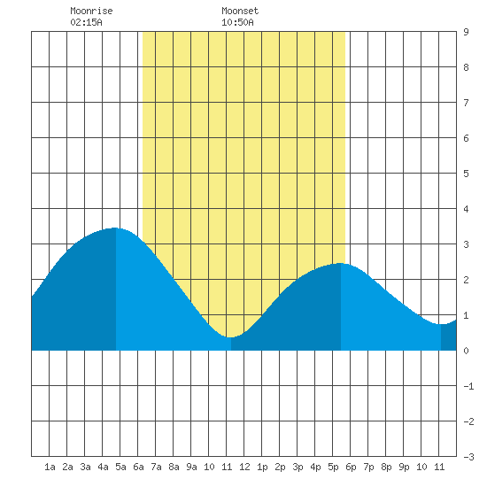Saybrook Jetty tide chart for Monday, March 4, 2024