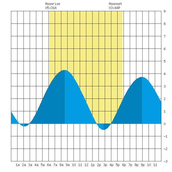 Saybrook Jetty tide chart for Friday, March 8, 2024