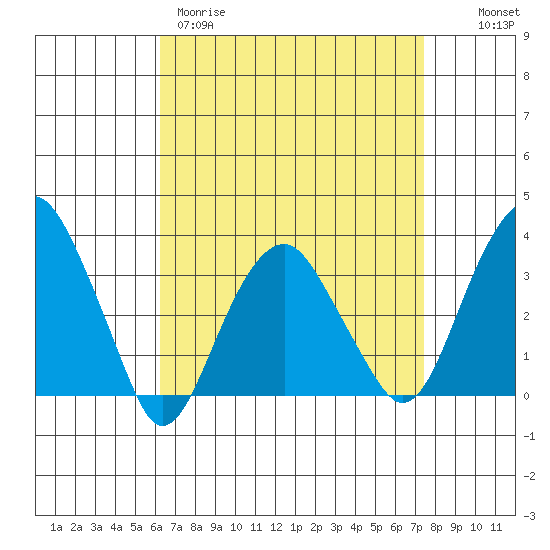 Saybrook Jetty tide chart for Wednesday, April 10, 2024