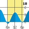 Saybrook Jetty tide chart for Wednesday, April 10, 2024