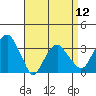 Saybrook Jetty tide chart for Friday, April 12, 2024