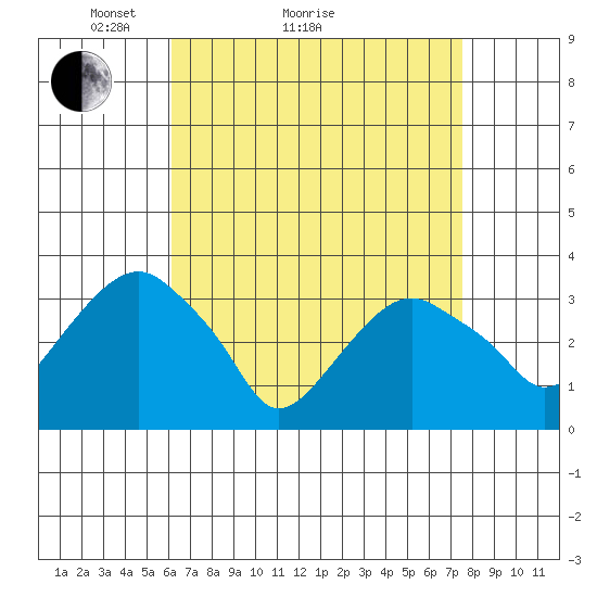 Saybrook Jetty tide chart for Monday, April 15, 2024