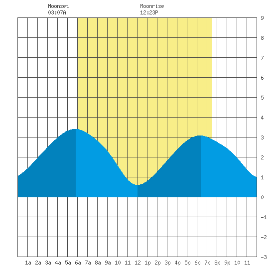 Saybrook Jetty tide chart for Tuesday, April 16, 2024