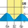 Saybrook Jetty tide chart for Tuesday, April 16, 2024
