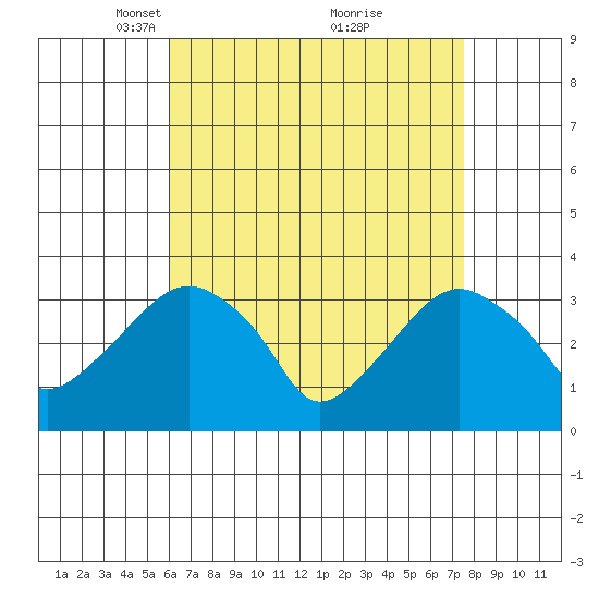 Saybrook Jetty tide chart for Wednesday, April 17, 2024