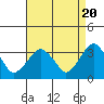 Saybrook Jetty tide chart for Saturday, April 20, 2024