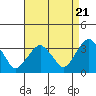 Saybrook Jetty tide chart for Sunday, April 21, 2024