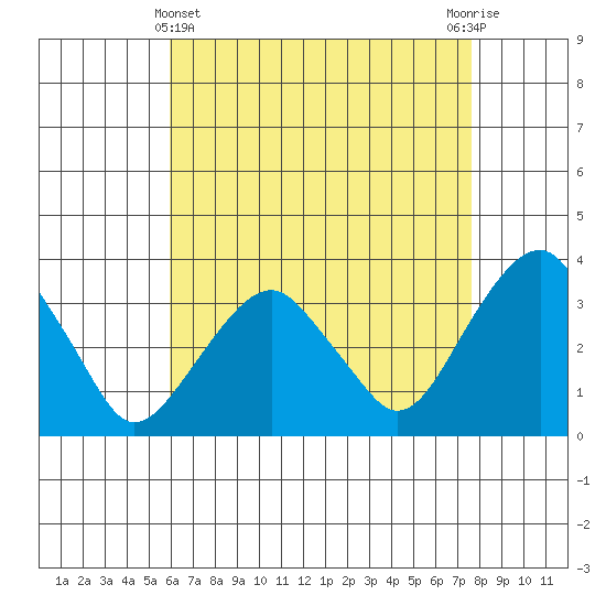 Saybrook Jetty tide chart for Monday, April 22, 2024