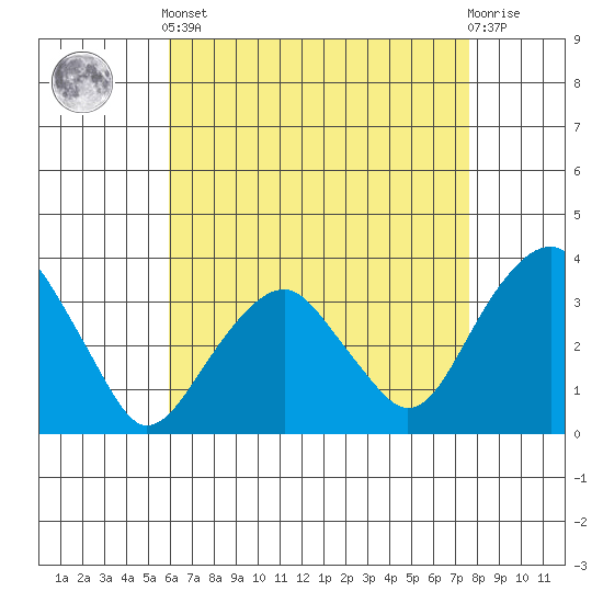 Saybrook Jetty tide chart for Tuesday, April 23, 2024