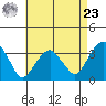 Saybrook Jetty tide chart for Tuesday, April 23, 2024