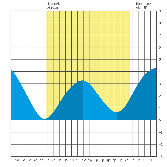 Saybrook Jetty tide chart for Wednesday, April 24, 2024