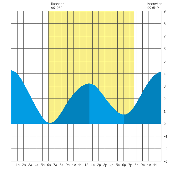 Saybrook Jetty tide chart for Thursday, April 25, 2024