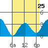 Saybrook Jetty tide chart for Thursday, April 25, 2024