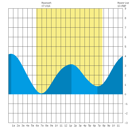 Saybrook Jetty tide chart for Friday, April 26, 2024