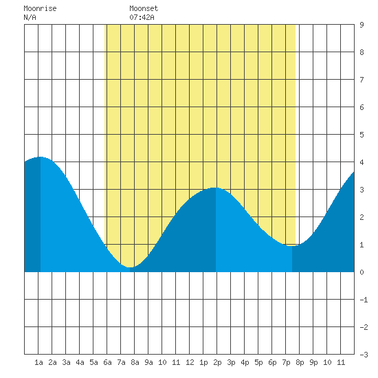 Saybrook Jetty tide chart for Saturday, April 27, 2024