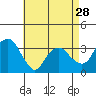 Saybrook Jetty tide chart for Sunday, April 28, 2024