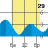 Saybrook Jetty tide chart for Monday, April 29, 2024