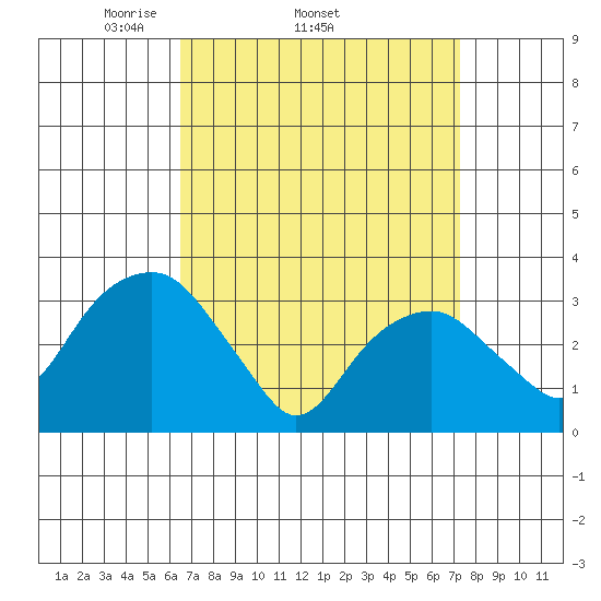 Saybrook Jetty tide chart for Tuesday, April 2, 2024