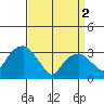 Saybrook Jetty tide chart for Tuesday, April 2, 2024
