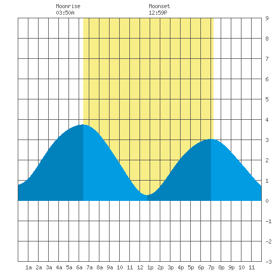 Saybrook Jetty tide chart for Wednesday, April 3, 2024