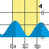 Saybrook Jetty tide chart for Thursday, April 4, 2024