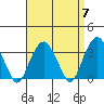 Saybrook Jetty tide chart for Sunday, April 7, 2024