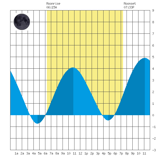 Saybrook Jetty tide chart for Monday, April 8, 2024