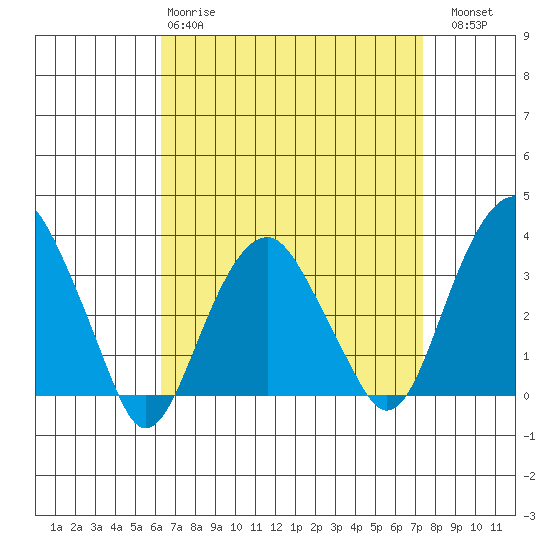 Saybrook Jetty tide chart for Tuesday, April 9, 2024