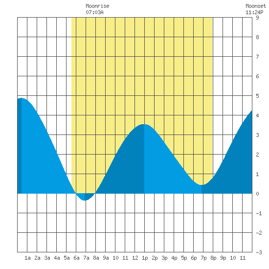 Saybrook Jetty tide chart for Friday, May 10, 2024