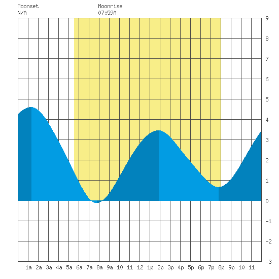 Saybrook Jetty tide chart for Saturday, May 11, 2024