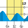 Saybrook Jetty tide chart for Sunday, May 12, 2024