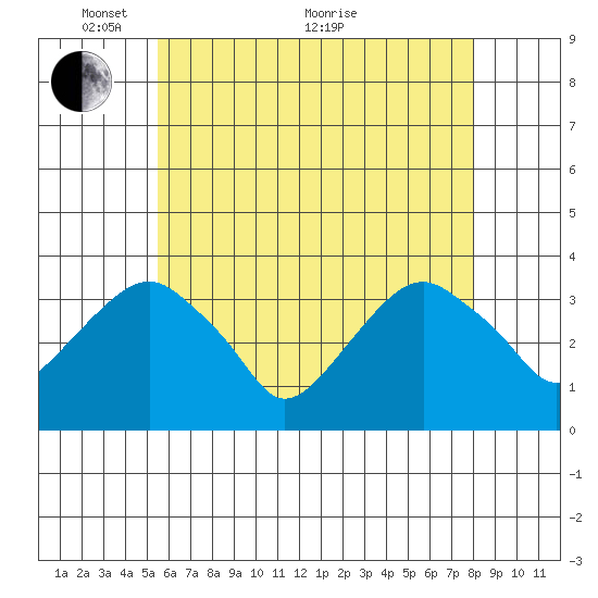 Saybrook Jetty tide chart for Wednesday, May 15, 2024