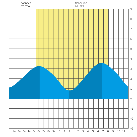 Saybrook Jetty tide chart for Thursday, May 16, 2024